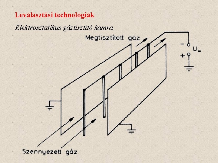 Leválasztási technológiák Elektrosztatikus gáztisztító kamra 