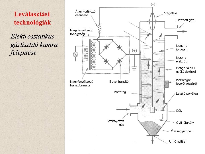 Leválasztási technológiák Elektrosztatikus gáztisztító kamra felépítése Áramkorlátozó ellenállás Szigetelő Tisztított gáz Nagyfeszültségű tápegység Negatív