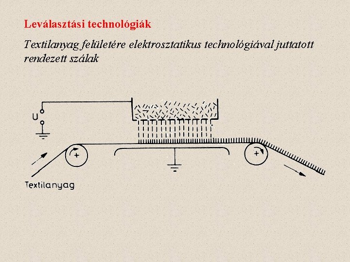 Leválasztási technológiák Textilanyag felületére elektrosztatikus technológiával juttatott rendezett szálak 