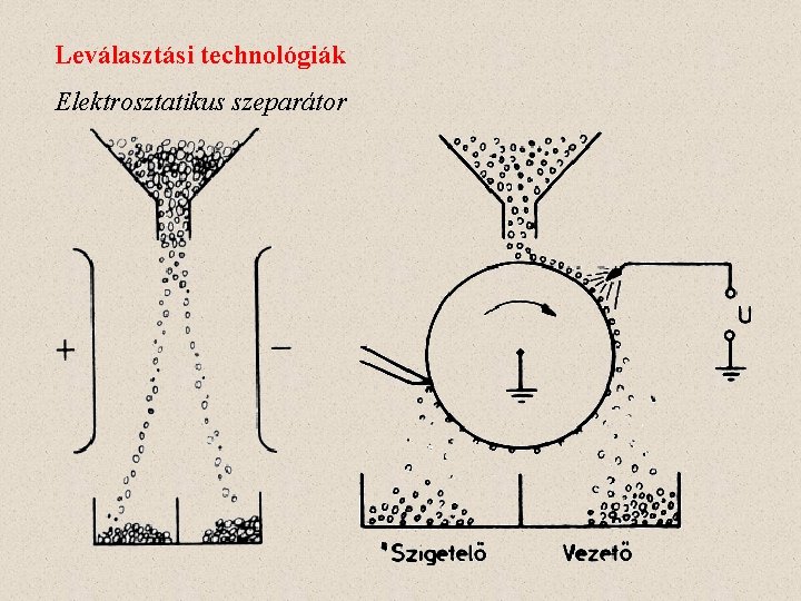 Leválasztási technológiák Elektrosztatikus szeparátor 