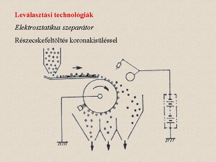 Leválasztási technológiák Elektrosztatikus szeparátor Részecskefeltöltés koronakisüléssel 