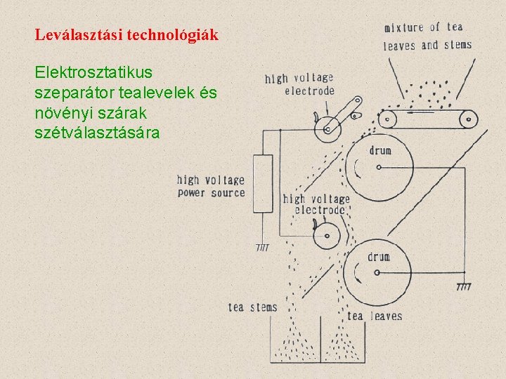 Leválasztási technológiák Elektrosztatikus szeparátor tealevelek és növényi szárak szétválasztására 