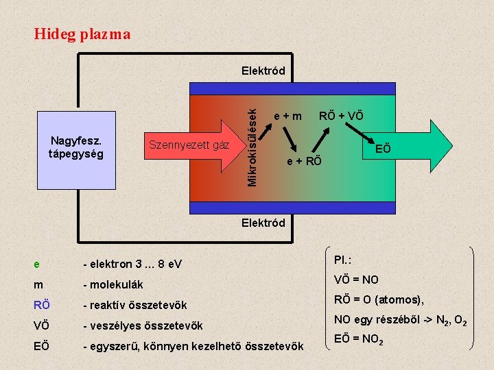 Hideg plazma Nagyfesz. tápegység Szennyezett gáz Mikrokisülések Elektród e+m RÖ + VÖ EÖ e