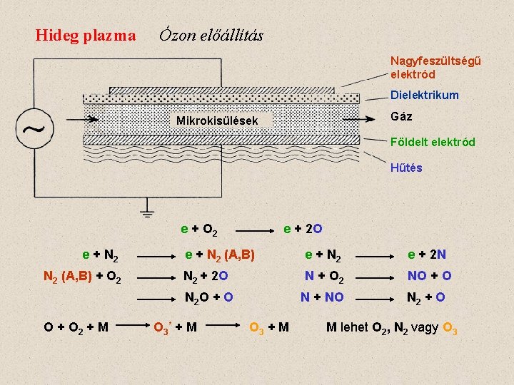 Hideg plazma Ózon előállítás Nagyfeszültségű elektród Dielektrikum Gáz Mikrokisülések Földelt elektród Hűtés e +