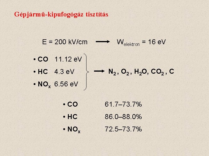 Gépjármű-kipufogógáz tisztítás E = 200 k. V/cm Welektron = 16 e. V • CO