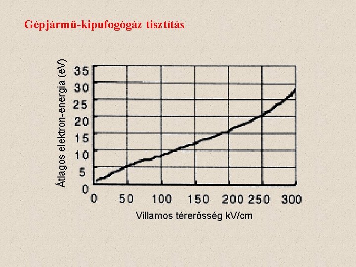 Átlagos elektron-energia (e. V) Gépjármű-kipufogógáz tisztítás Villamos térerősség k. V/cm 