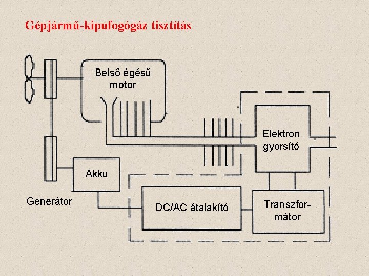 Gépjármű-kipufogógáz tisztítás Belső égésű motor Elektron gyorsító Akku Generátor DC/AC átalakító Transzformátor 