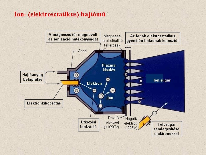 Ion- (elektrosztatikus) hajtómű 