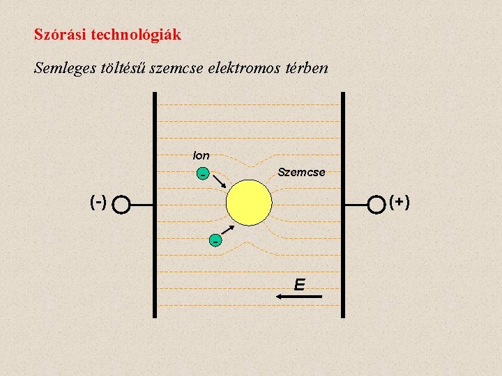 Szórási technológiák Semleges töltésű szemcse elektromos térben Ion - Szemcse (-) (+) E 