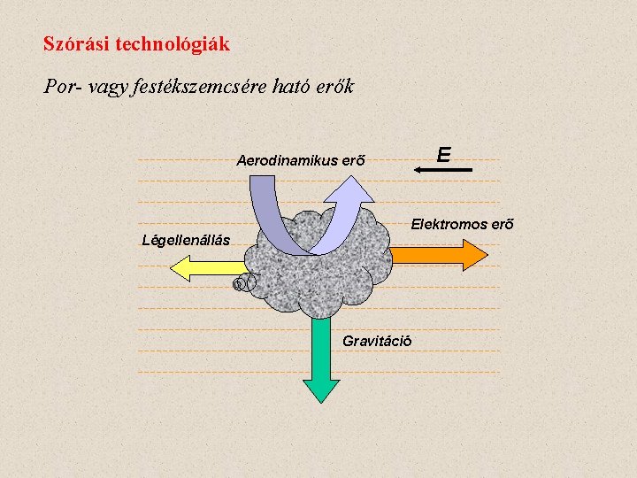 Szórási technológiák Por- vagy festékszemcsére ható erők E Aerodinamikus erő Elektromos erő Légellenállás Gravitáció