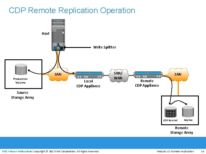 CDP Remote Replication Operation Host Write Splitter SAN Production Volume Local CDP Appliance SAN/