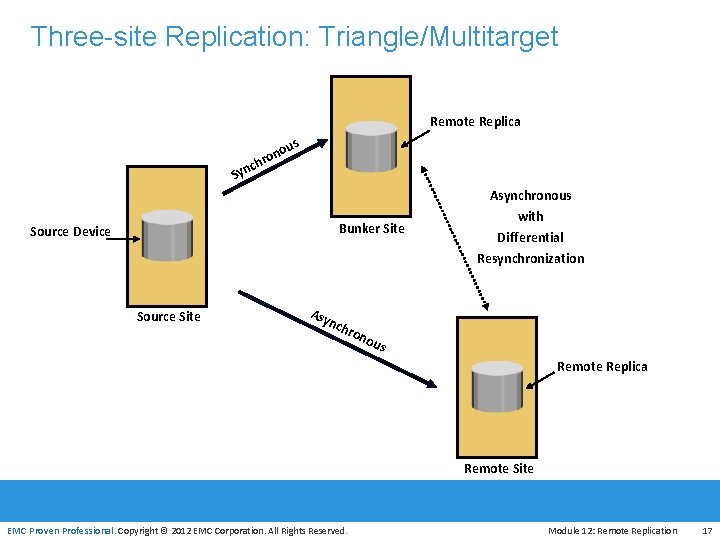 Three-site Replication: Triangle/Multitarget Remote Replica us c Syn no hro Asynchronous Bunker Site Source
