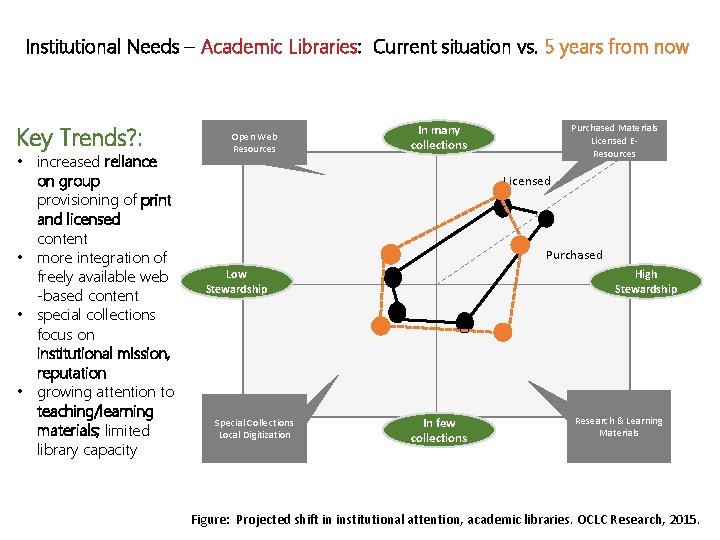 Institutional Needs – Academic Libraries: Current situation vs. 5 years from now Key Trends?