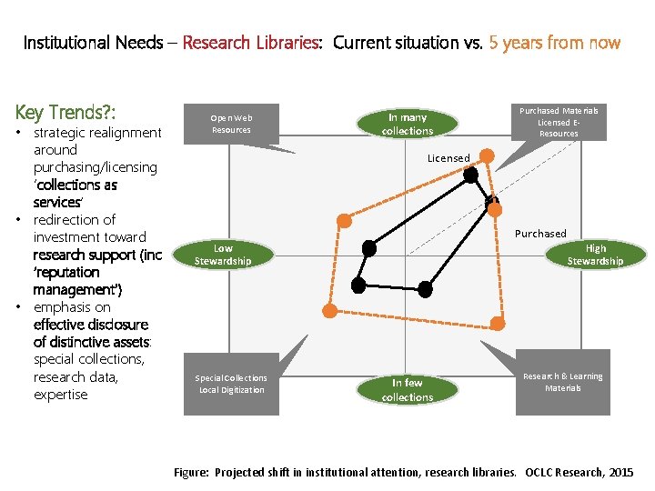 Institutional Needs – Research Libraries: Current situation vs. 5 years from now Key Trends?