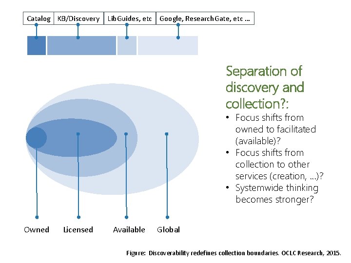 Catalog KB/Discovery Lib. Guides, etc Google, Research. Gate, etc … Separation of discovery and