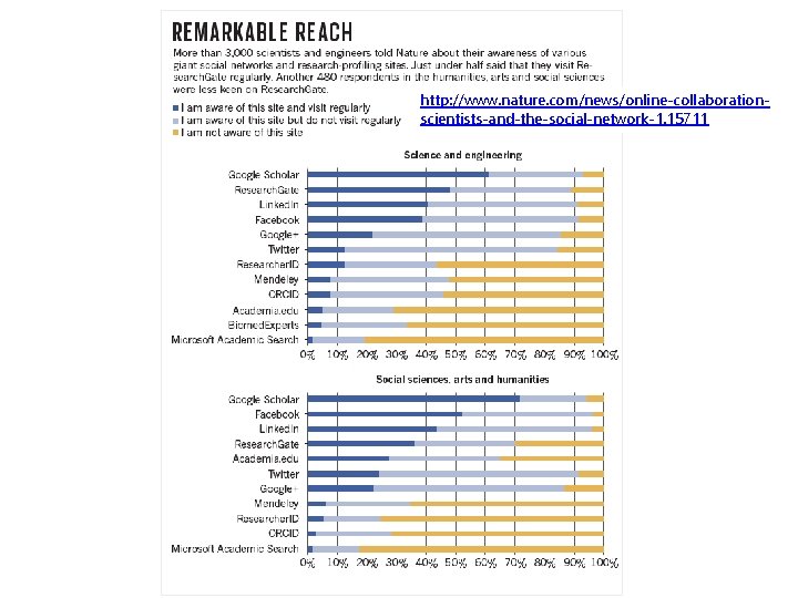 http: //www. nature. com/news/online-collaborationscientists-and-the-social-network-1. 15711 