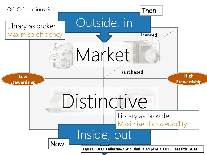 OCLC Collections Grid Library as broker Maximise efficiency Outside, in Then In many collections