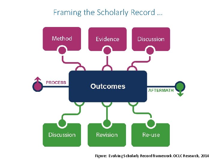 Framing the Scholarly Record … Figure: Evolving Scholarly Record framework. OCLC Research, 2014 