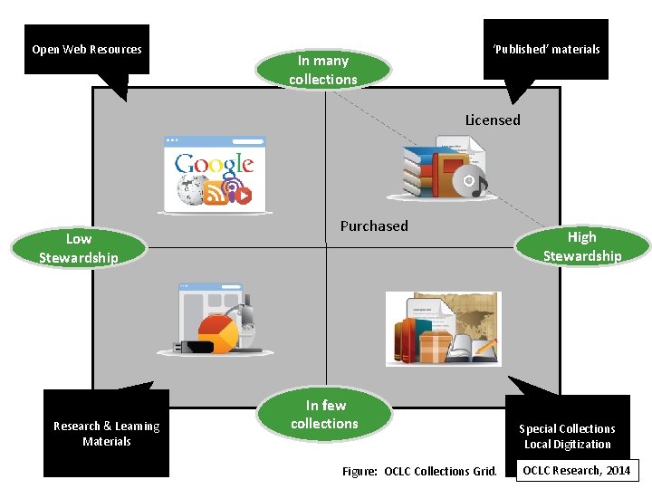Open Web Resources In many collections ‘Published’ materials Licensed Low Stewardship Research & Learning