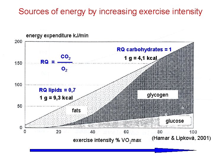Sources of energy by increasing exercise intensity energy expenditure k. J/min RQ carbohydrates =