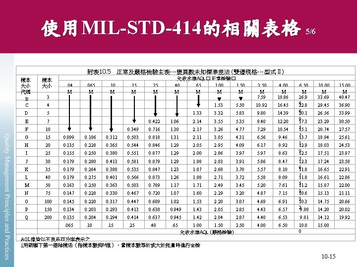 使用MIL-STD-414的相關表格 5/6 附表 10. 5 正常及嚴格檢驗主表---變異數未知標準差法 (雙邊規格---型式Ⅱ) 樣本 大小 代碼 B C 樣本 大小 3 使用MIL-STD-414的相關表格 5/6 附表 10. 5 正常及嚴格檢驗主表---變異數未知標準差法 (雙邊規格---型式Ⅱ) 樣本 大小 代碼 B C 樣本 大小 3