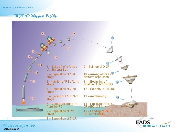 Astrium Space Transportation IRDT-2 R Mission Profile 10 10 March 2008, SW 1 –