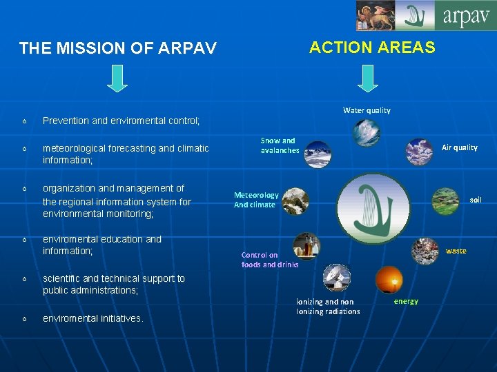 ACTION AREAS THE MISSION OF ARPAV Water quality Prevention and enviromental control; meteorological forecasting