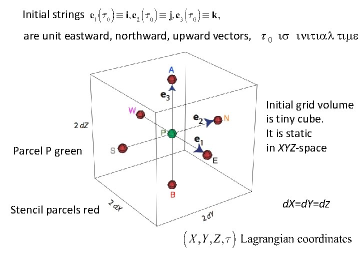 Initial strings are unit eastward, northward, upward vectors, τ 0 is initial time Parcel