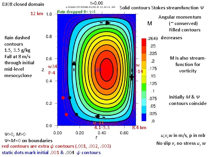 DJ 08 closed domain 12 km Rain dashed contours 1. 5, 3. 5 g/kg