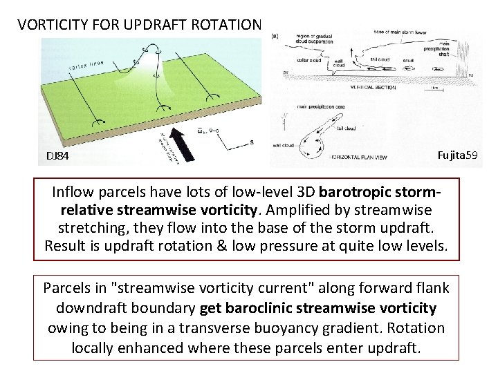 VORTICITY FOR UPDRAFT ROTATION DJ 84 Fujita 59 Inflow parcels have lots of low-level