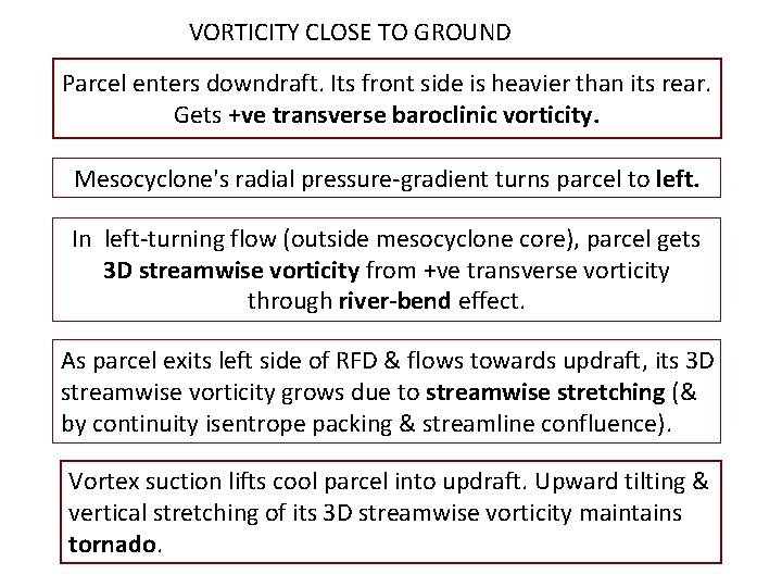 VORTICITY CLOSE TO GROUND Parcel enters downdraft. Its front side is heavier than its