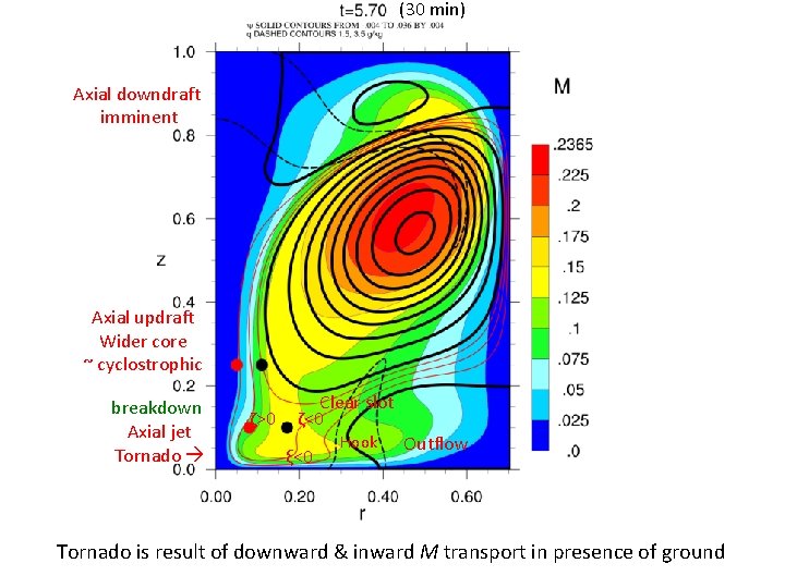 (30 min) Axial downdraft imminent Axial updraft Wider core ~ cyclostrophic breakdown Axial jet