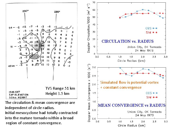 CIRCULATION vs. RADIUS TVS Range 51 km Height 3. 5 km The circulation &