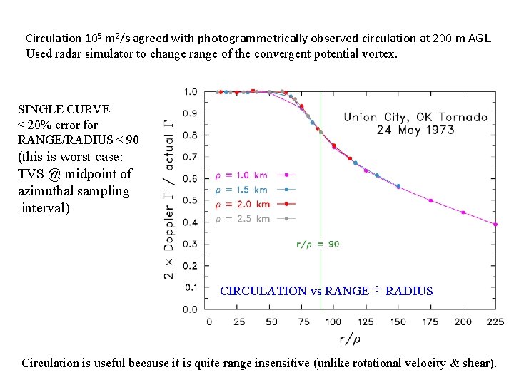 Circulation 105 m 2/s agreed with photogrammetrically observed circulation at 200 m AGL. Used