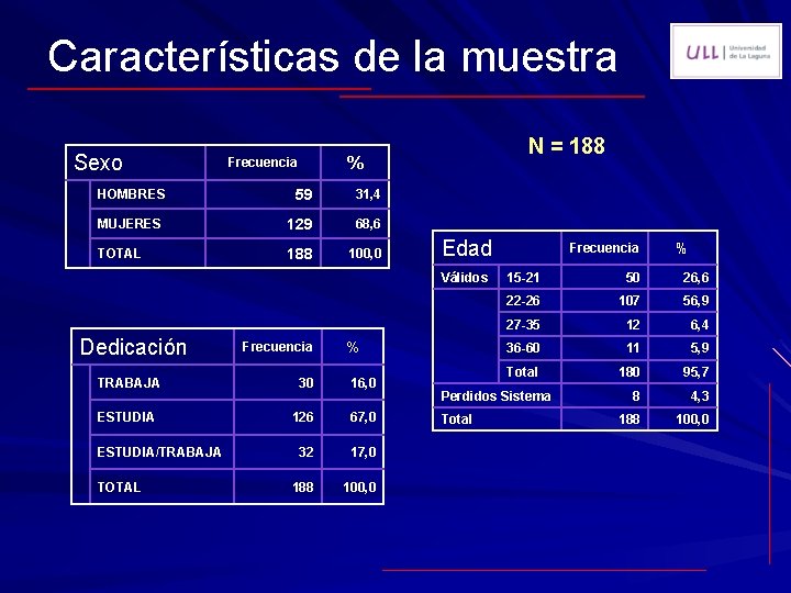 Características de la muestra Sexo N = 188 % Frecuencia HOMBRES 59 31, 4