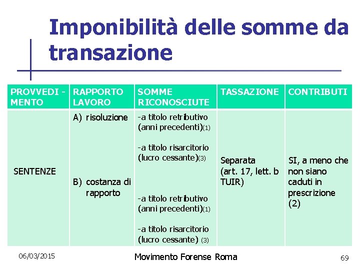 Imponibilità delle somme da transazione PROVVEDI - RAPPORTO MENTO LAVORO SOMME RICONOSCIUTE TASSAZIONE CONTRIBUTI