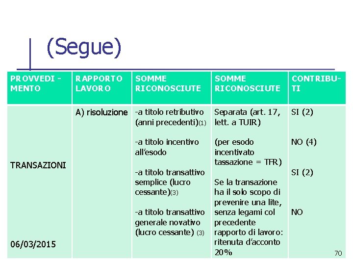 (Segue) PROVVEDI MENTO RAPPORTO LAVORO SOMME RICONOSCIUTE A) risoluzione -a titolo retributivo Separata (art.