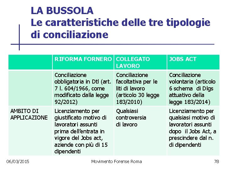 LA BUSSOLA Le caratteristiche delle tre tipologie di conciliazione AMBITO DI APPLICAZIONE 06/03/2015 RIFORMA