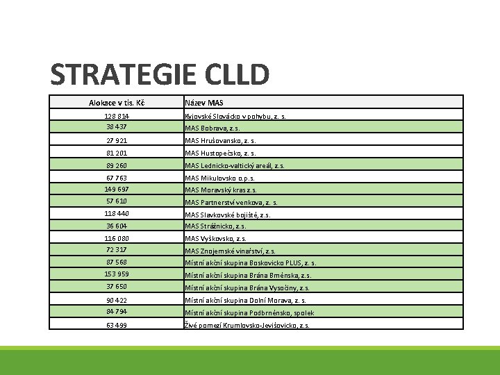 STRATEGIE CLLD Alokace v tis. Kč Název MAS 128 814 38 437 Kyjovské Slovácko