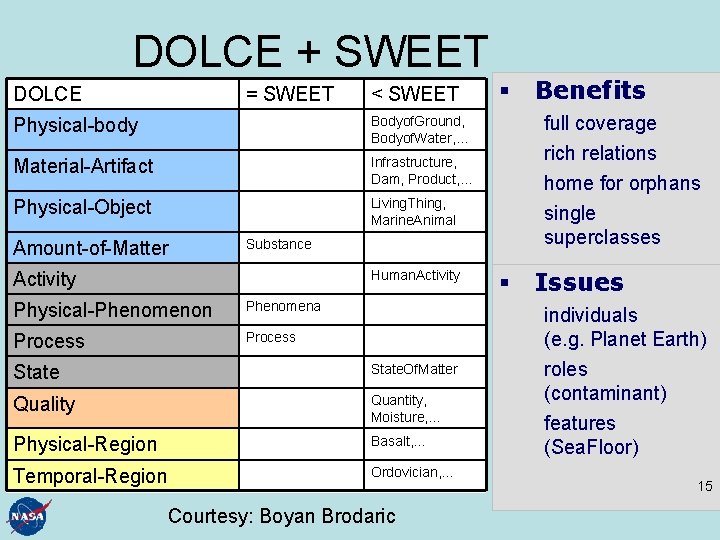 DOLCE + SWEET DOLCE = SWEET < SWEET Physical-body Bodyof. Ground, Bodyof. Water, …