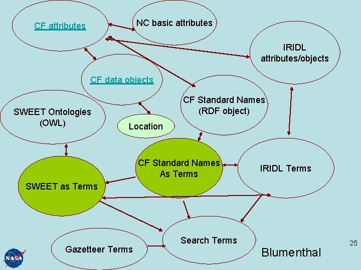 NC basic attributes CF attributes IRIDL attributes/objects CF data objects SWEET Ontologies (OWL) CF