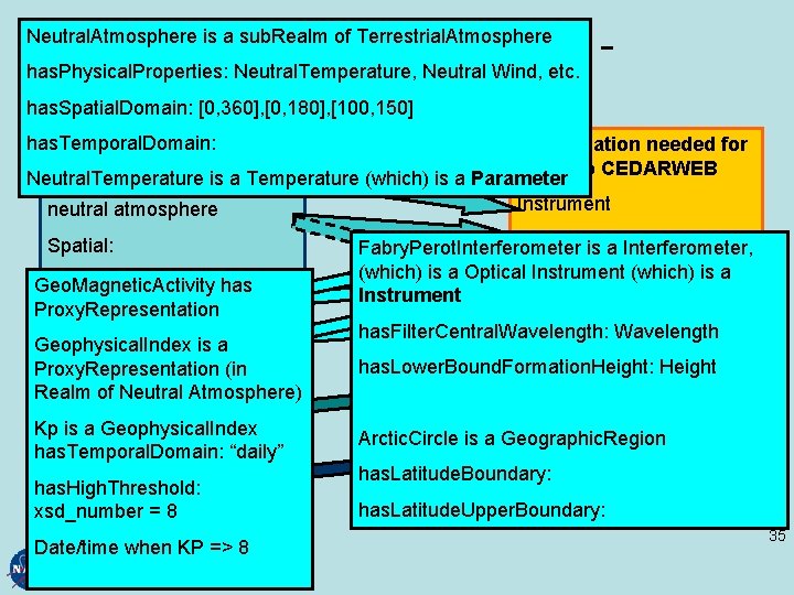 Translating the Use-Case has. Physical. Properties: Neutral. Temperature, Neutral Wind, etc. ctd. has. Spatial.