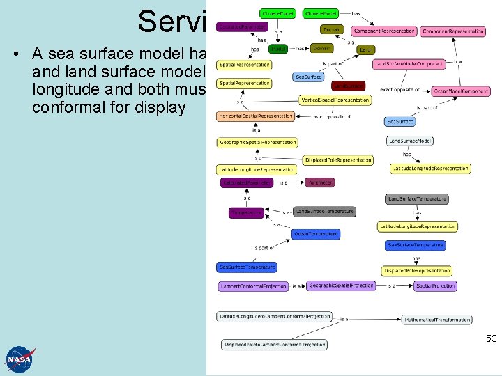 Service ontology • A sea surface model has grid representation displaced pole and land