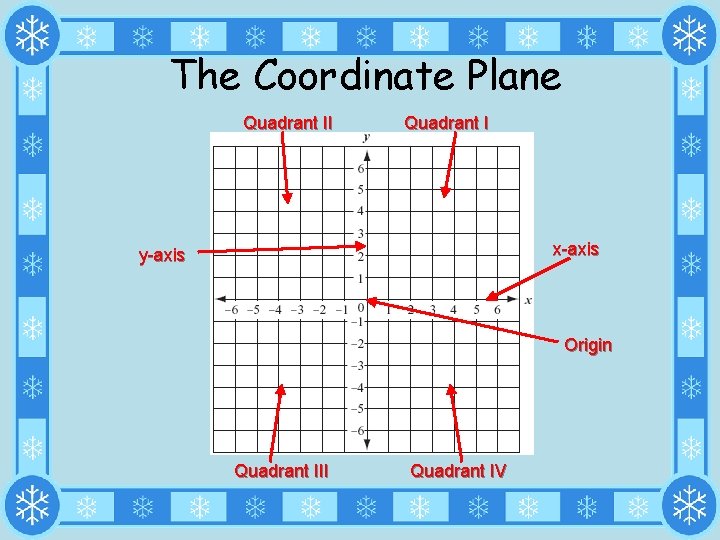 The Coordinate Plane Quadrant II Quadrant I x-axis y-axis Origin Quadrant III Quadrant IV