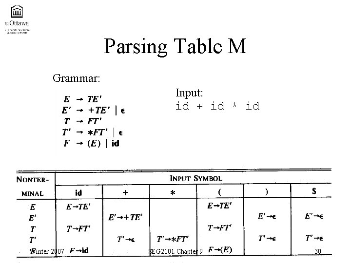 Parsing Table M Grammar: Input: id + id * id Winter 2007 SEG 2101