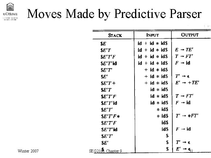 Moves Made by Predictive Parser Winter 2007 SEG 2101 Chapter 9 31 