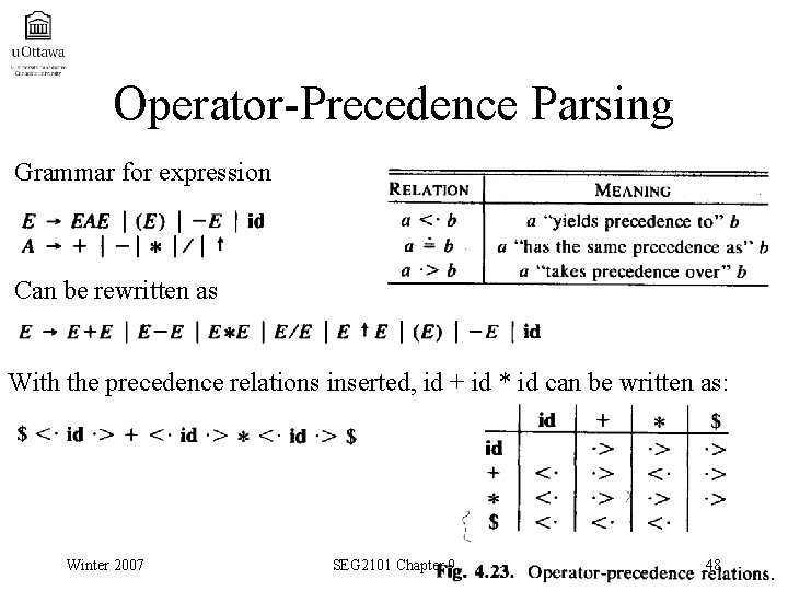 Operator-Precedence Parsing Grammar for expression Can be rewritten as With the precedence relations inserted,