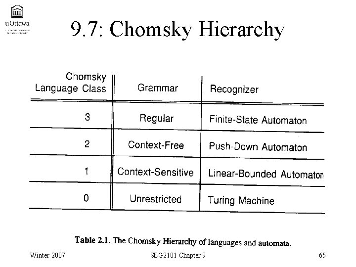 9. 7: Chomsky Hierarchy Winter 2007 SEG 2101 Chapter 9 65 