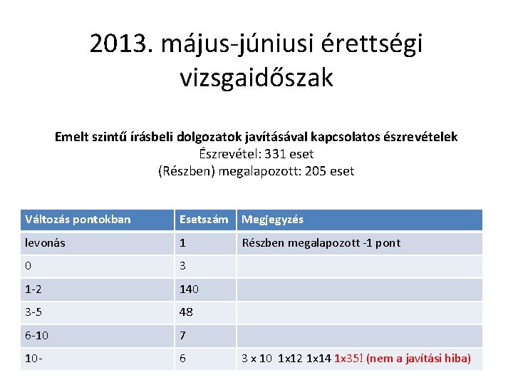 2013. május-júniusi érettségi vizsgaidőszak Emelt szintű írásbeli dolgozatok javításával kapcsolatos észrevételek Észrevétel: 331 eset