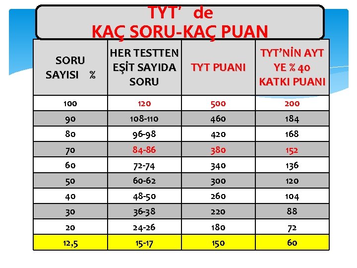 TYT’de KAÇ SORU-KAÇ PUAN SORU SAYISI % HER TESTTEN EŞİT SAYIDA TYT PUANI SORU